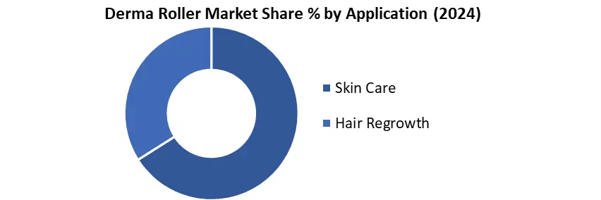 Derma Rollers by application