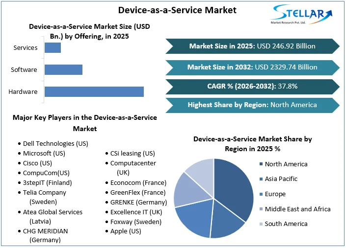 Device-as-a-Service Market overview