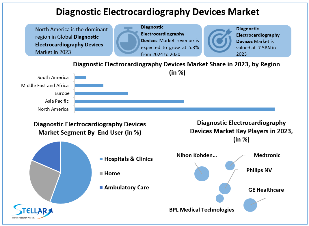 Diagnostic Electrocardiography Devices Market