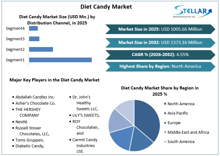 Diet Candy Market overview
