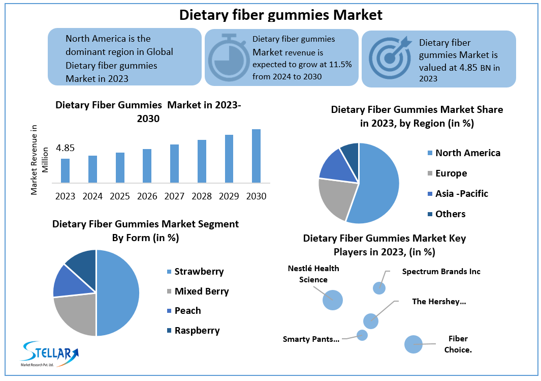 Dietary fiber gummies Market