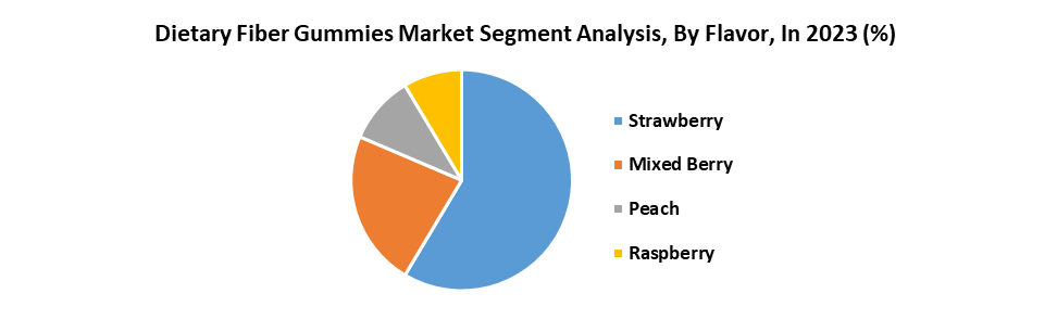 Dietary Fiber Gummies Market3