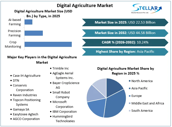 Digital Agriculture Market overview