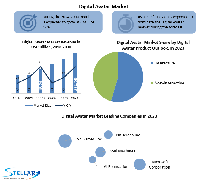Digital Avatar Market