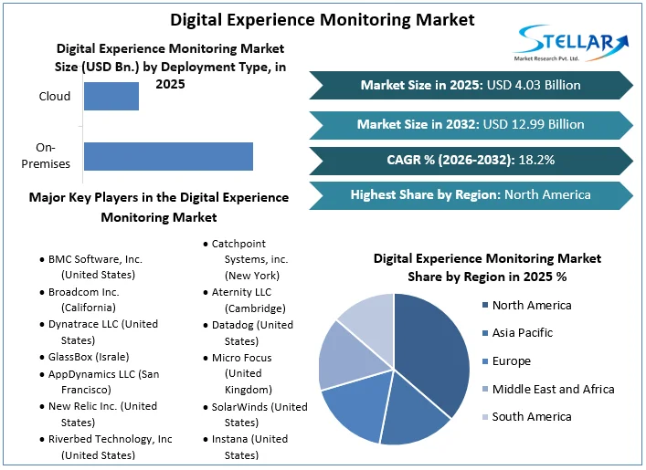 Digital Experience Monitoring Market overview