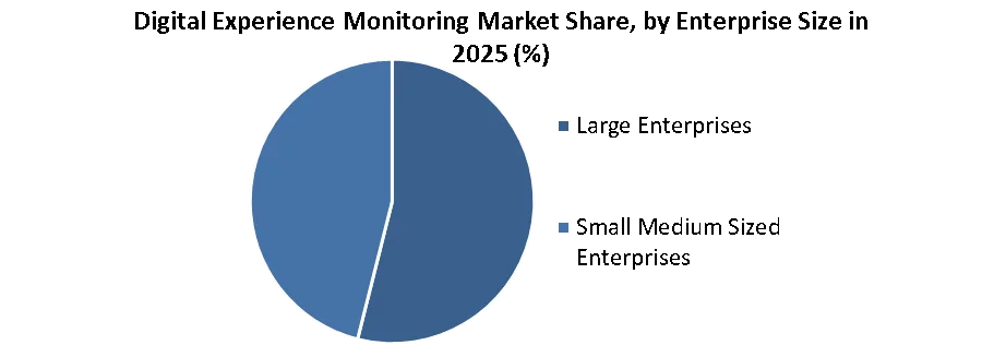 Digital Experience Monitoring Market share by Enterprise Size