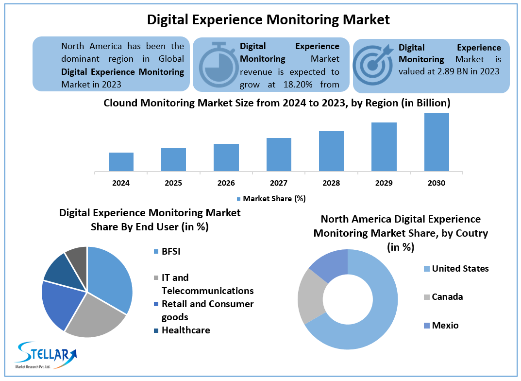 Digital Experience Monitoring Market