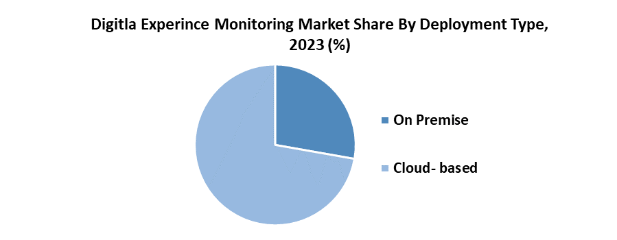 Digital Experience Monitoring Market2