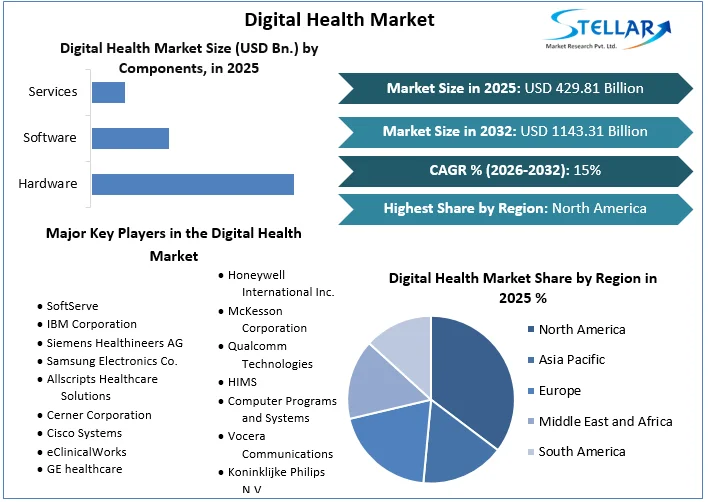 Digital Health Market overview