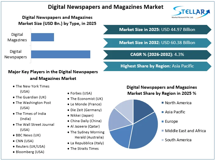 Digital Newspapers and Magazines Market overview