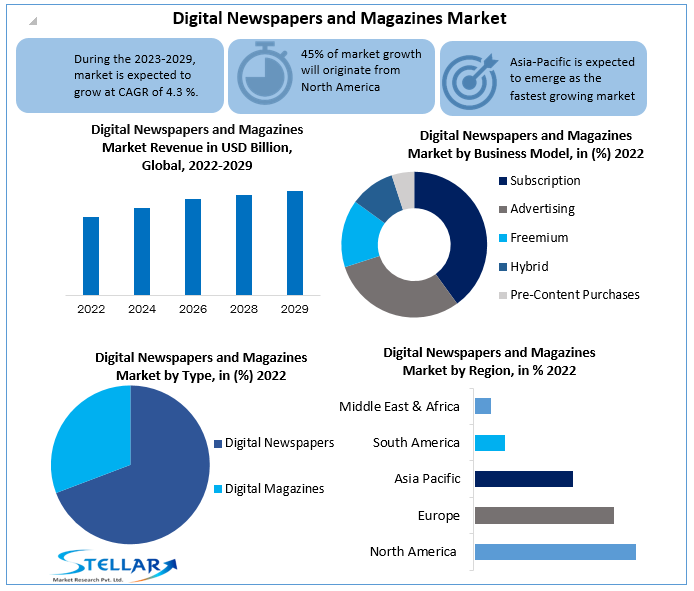 Digital Newspapers and Magazines Market