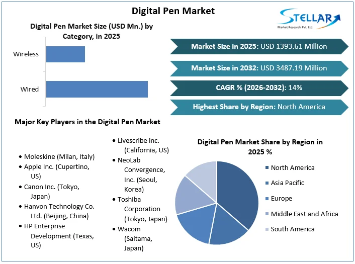 Digital Pen Market overview