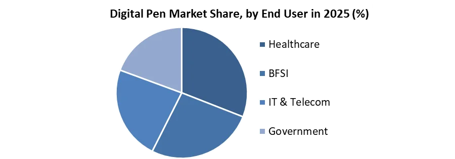 Digital Pen Market share by end user
