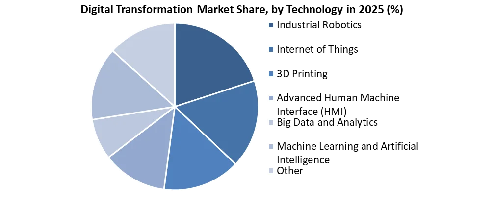 Digital Transformation Market share by technology