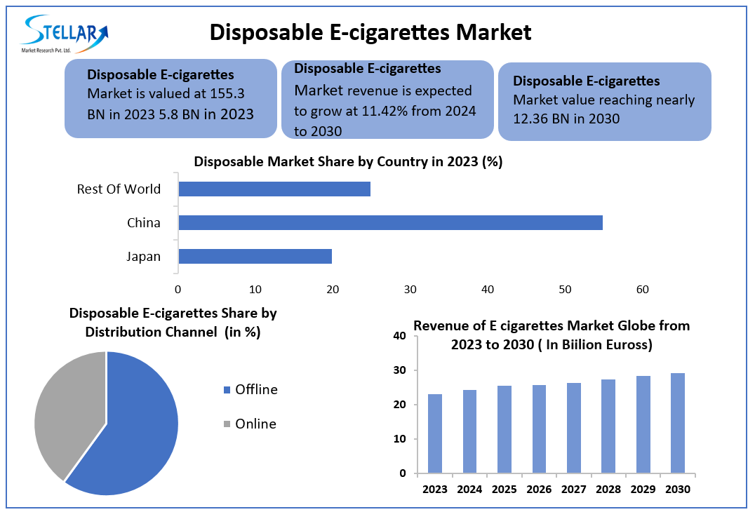 Disposable E-cigarettes Market