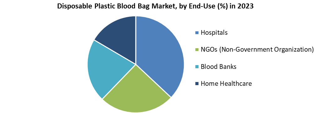 Disposable Plastic Blood Bag Market