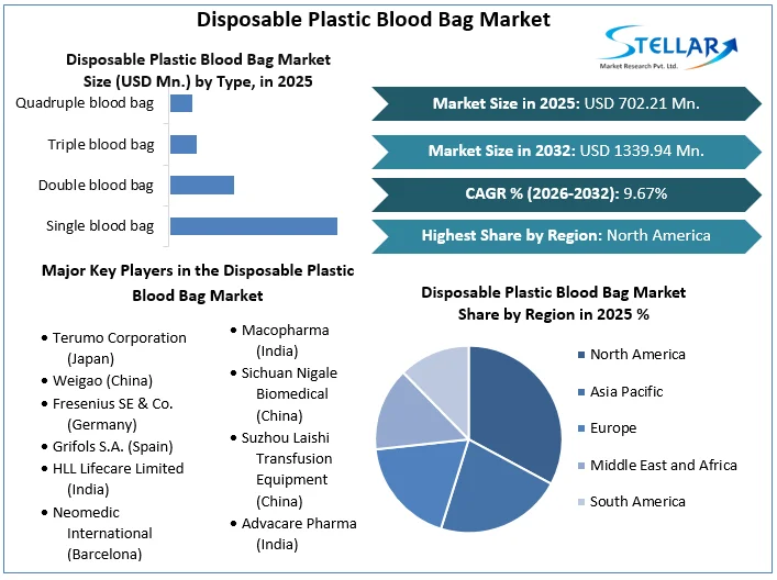 Disposable Plastic Blood Bag Market overview