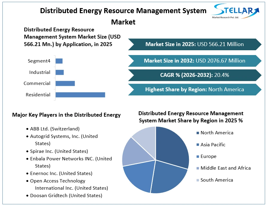 Distributed Energy Resource Management System Market Growth