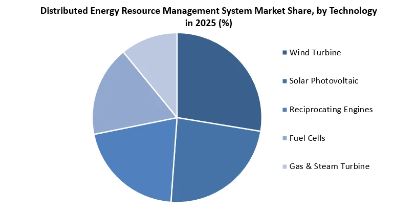 Distributed Energy Resource Management System Market Size