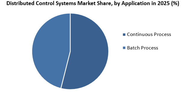 Distributed-control-system-Market-size