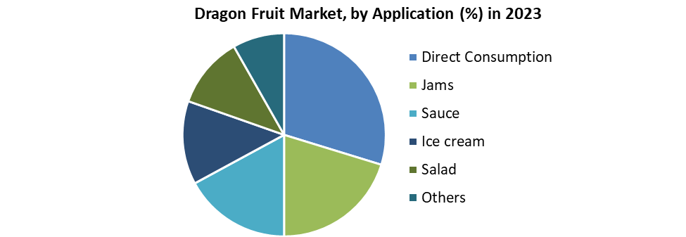 Dragon Fruit Market