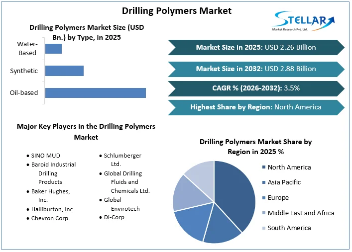 Drilling Polymers Market Overview