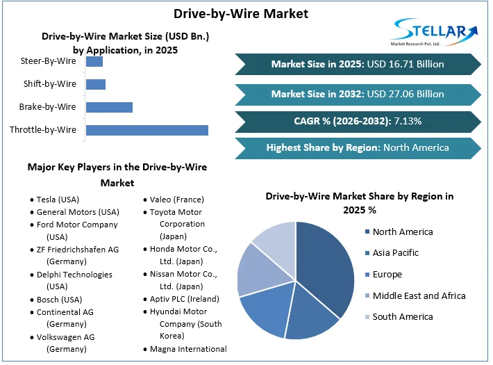 Drive-by-Wire Market overview