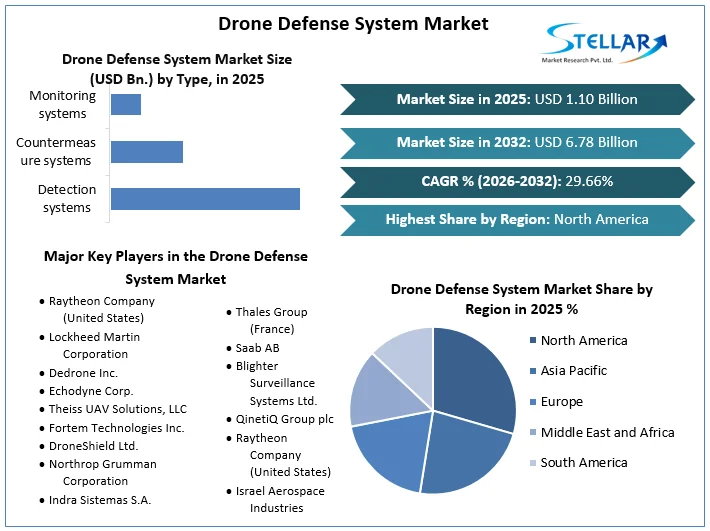 Drone Defense System Market overview