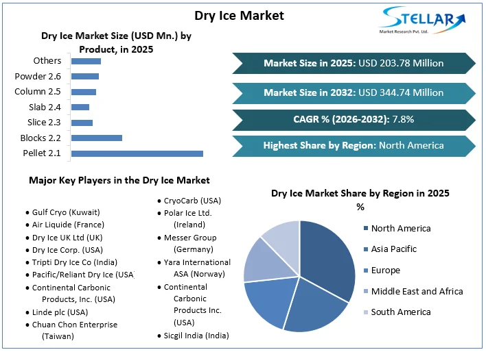 Dry Ice Market overview
