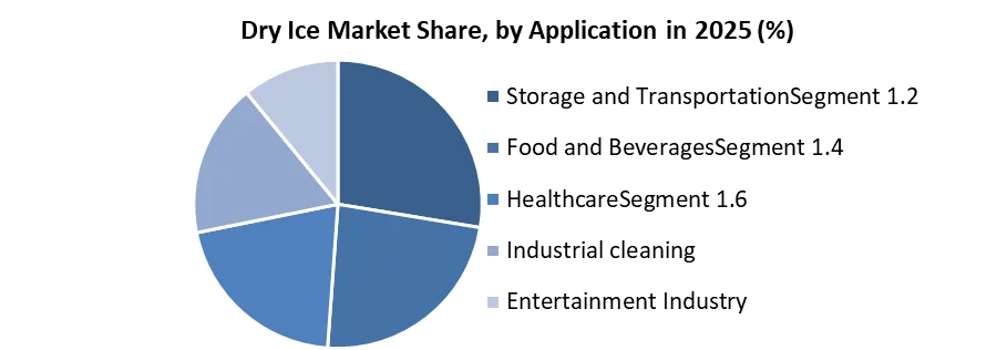 Dry Ice Market share by application