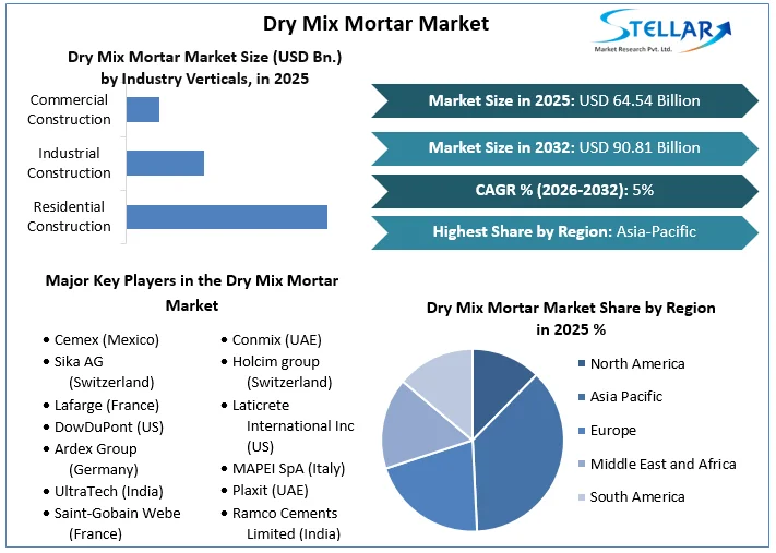 Dry Mix Mortar Market overview