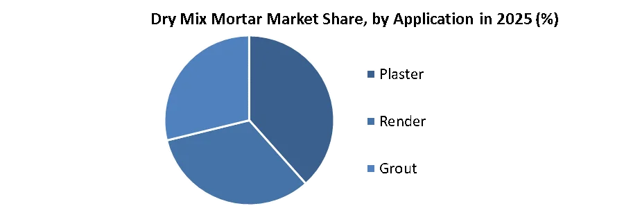 Dry Mix Mortar Market share by application