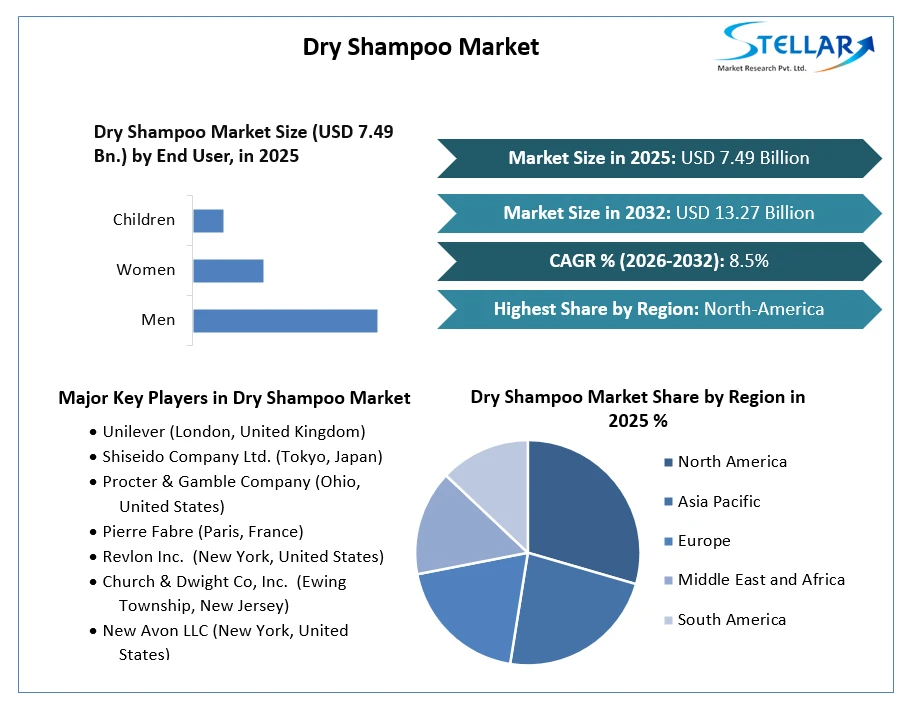 Dry Shampoo Market Growth