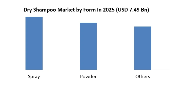 Dry Shampoo Market Size