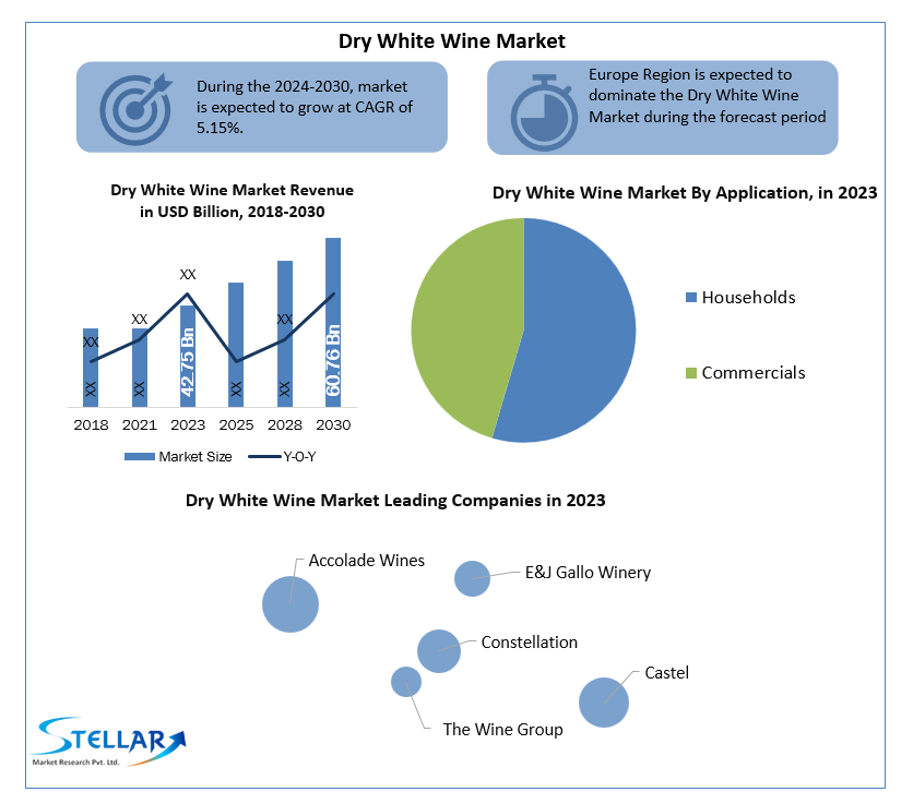 Dry White Wine Market 