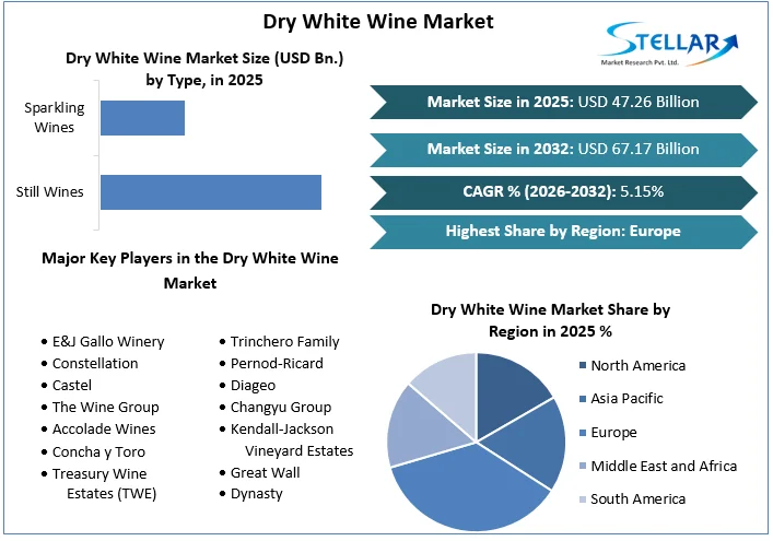 Dry White Wine Market overview