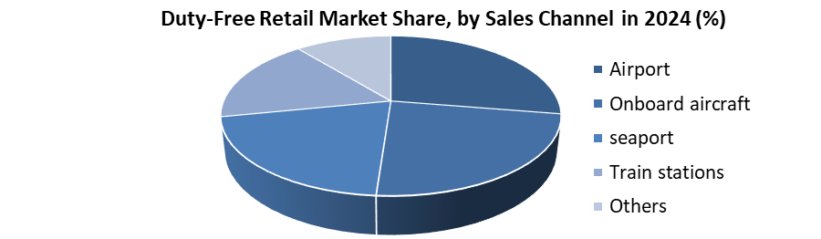 Duty-Free Retail Market Share, by Sales Channel