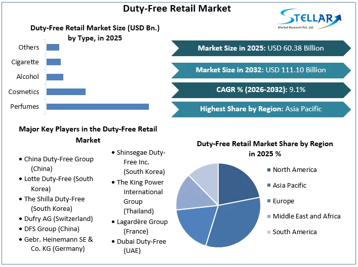 Duty-Free Retail Market overview
