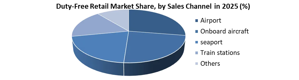 Duty-Free Retail Market share by sales channel