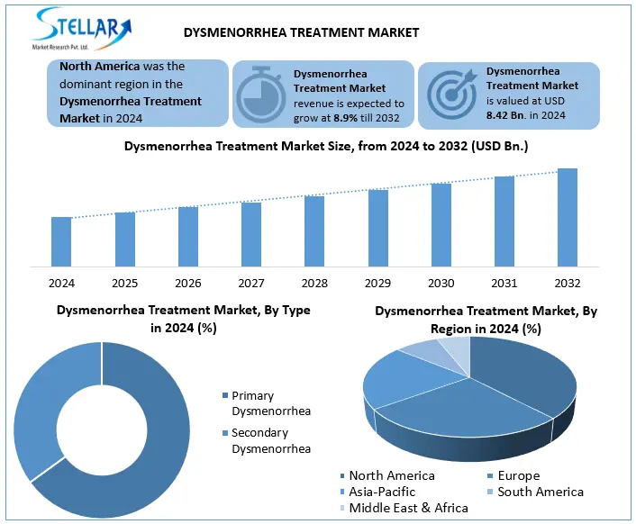 Dysmenorrhea Treatment Snapshot