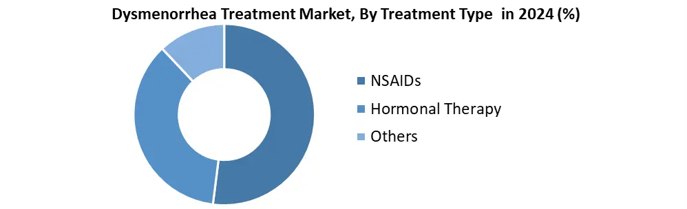Dysmenorrhea Treatment by treatment type