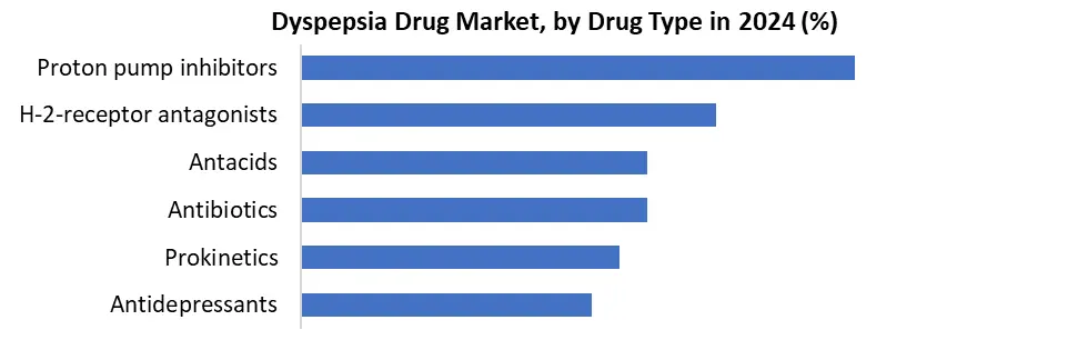 Dyspepsia Drug Share by drug type