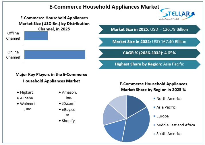 E-Commerce Household Appliances Market overview