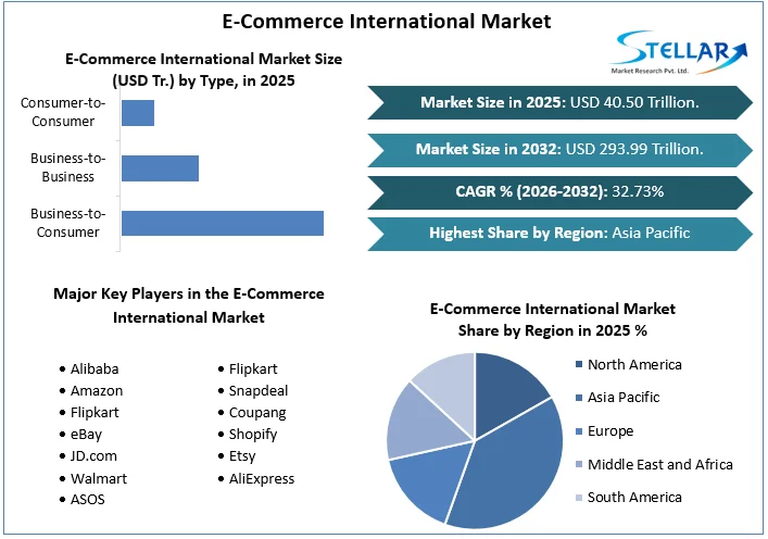 E-Commerce International Market overview