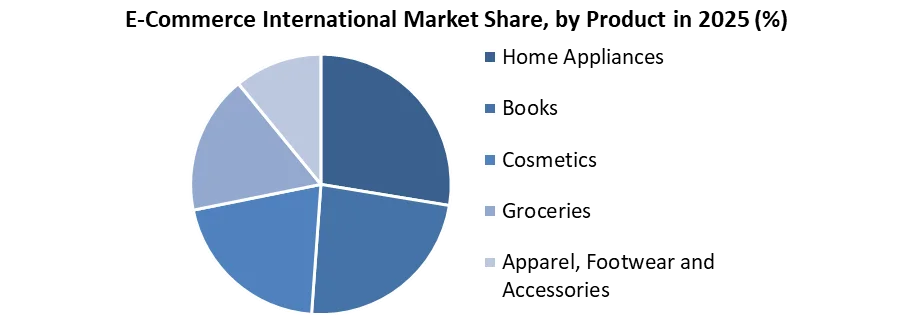 E-Commerce International Market share by product