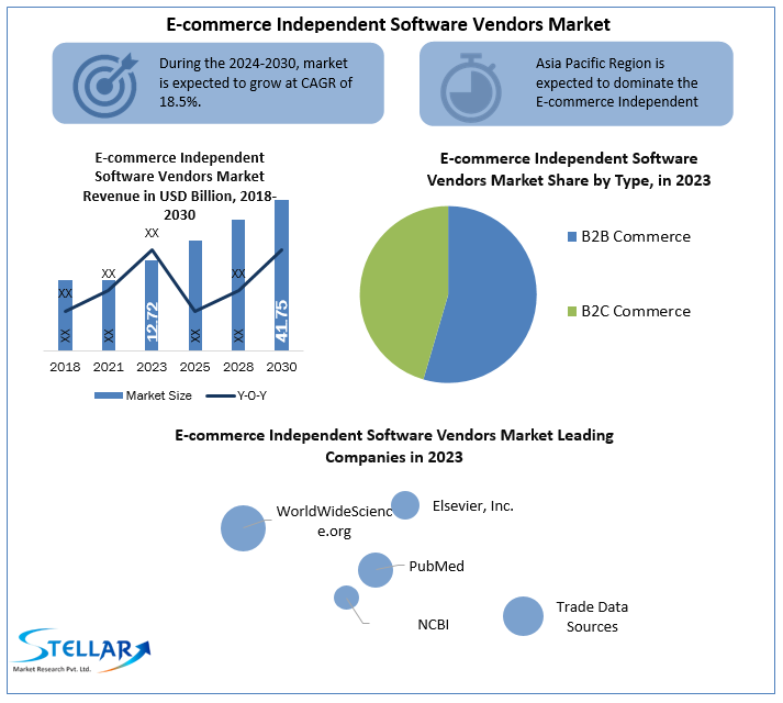 E-commerce Independent Software Vendors [ISVs] Market