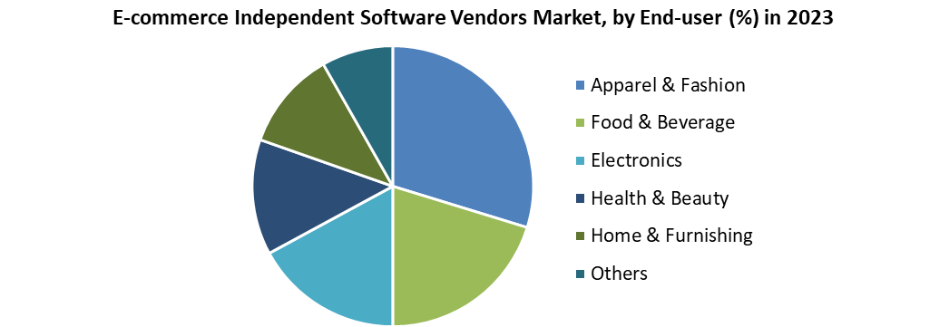 E-commerce Independent Software Vendors [ISVs] Market