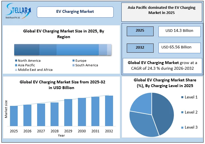 EV Charging Market Overview
