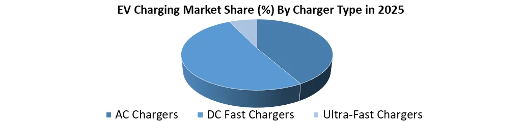 EV Charging Market share by charger type