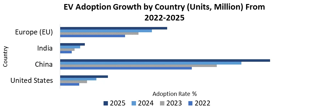 EV adoption growth by country